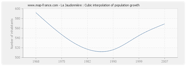 La Jaudonnière : Cubic interpolation of population growth
